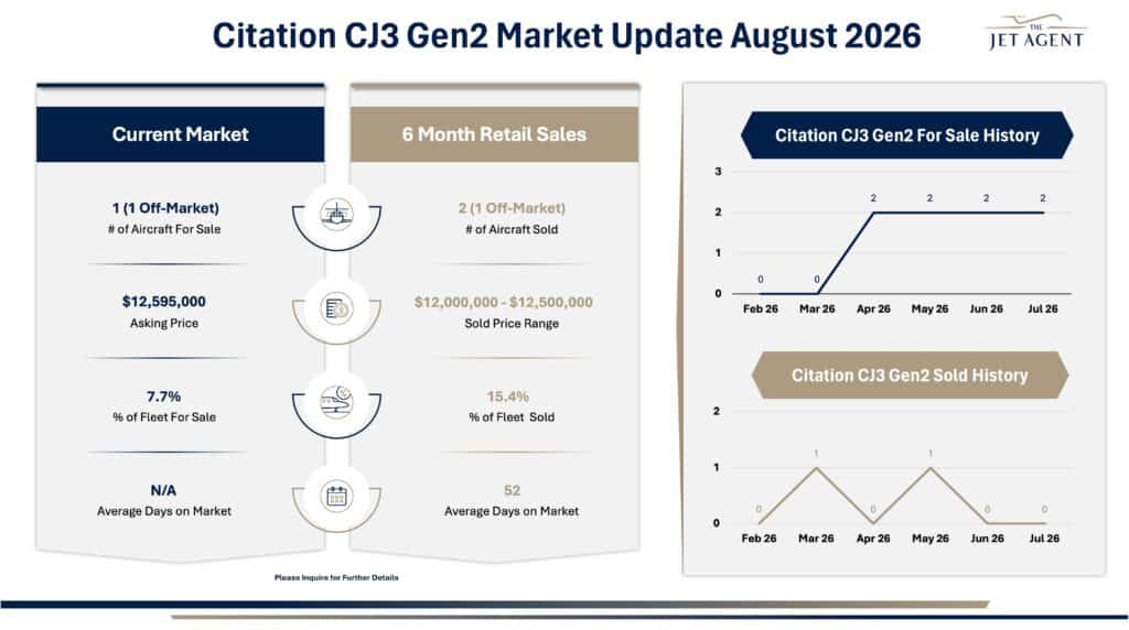 August 2026 Citation CJ3 Gen2 Market Report - The Jet Agent