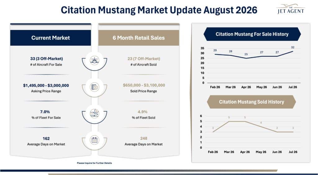 August 2026 Citation Mustang Market Report - The Jet Agent