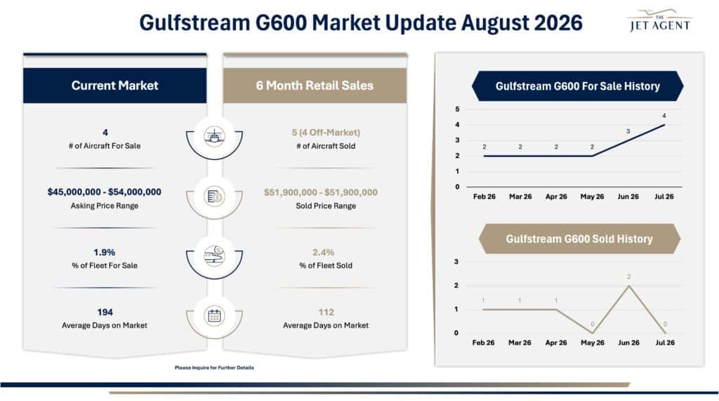 August 2026 Gulfstream G600 Market Report - The Jet Agent