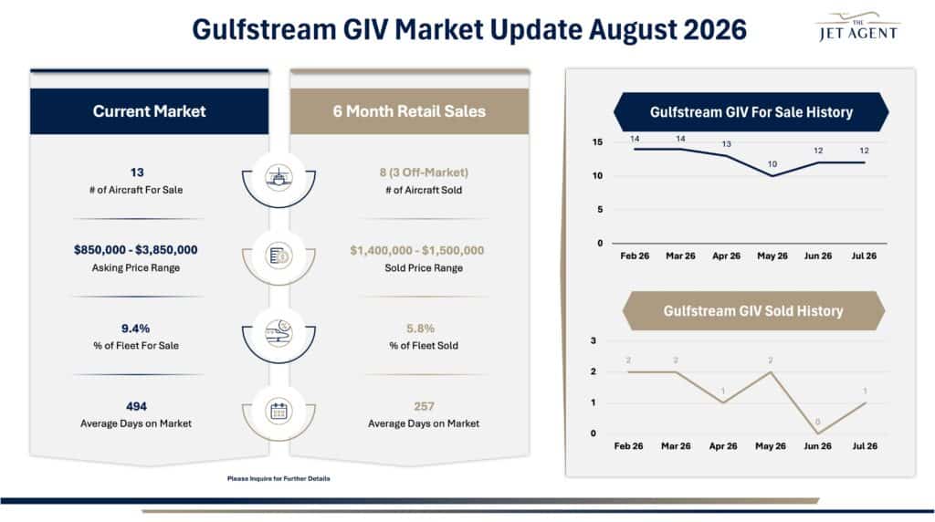 August 2026 Gulfstream GIV Market Report - The Jet Agent