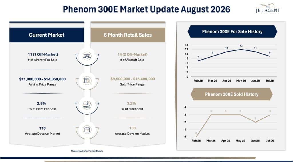 August 2026 Phenom 300E Market Report - The Jet Agent