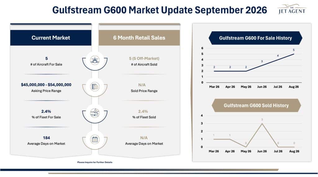 September 2026 Gulfstream G600 Market Report - The Jet Agent